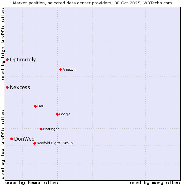 Market position of DonWeb vs. Nexcess vs. Optimizely