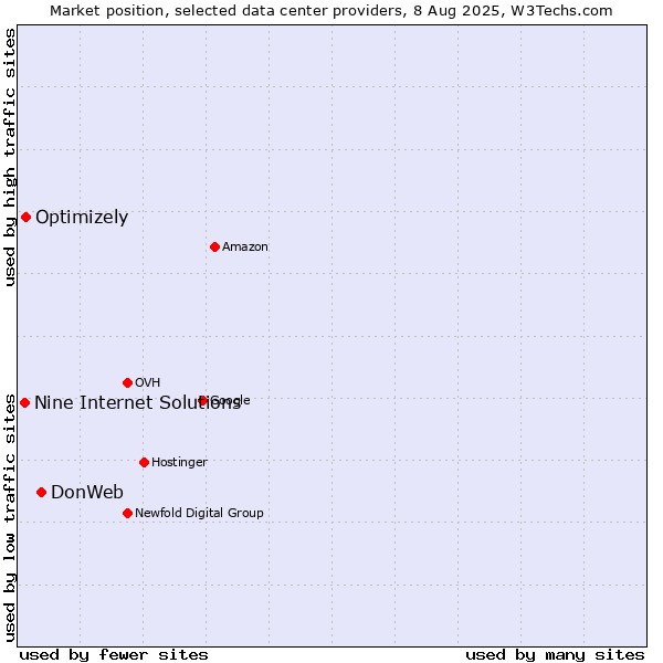 Market position of DonWeb vs. Optimizely vs. Nine Internet Solutions