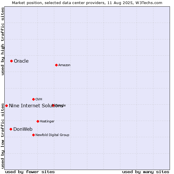 Market position of Oracle vs. DonWeb vs. Nine Internet Solutions