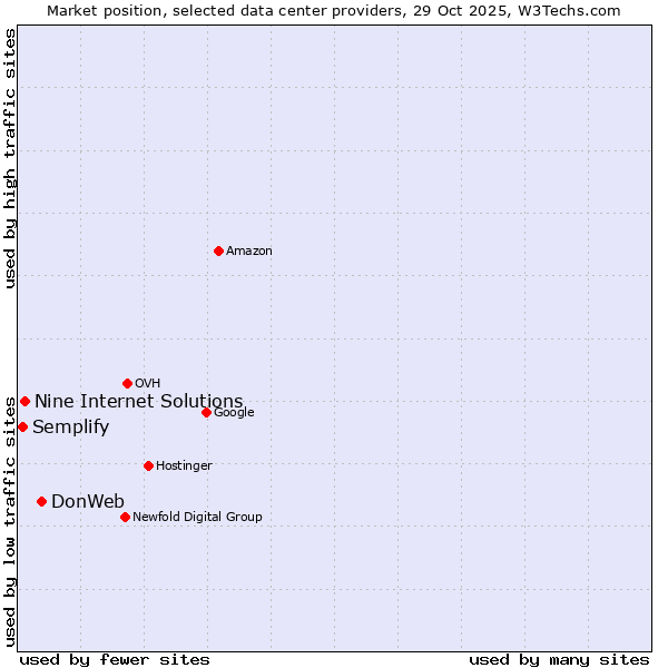 Market position of DonWeb vs. Nine Internet Solutions vs. Semplify