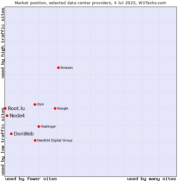Market position of DonWeb vs. Node4 vs. Root.lu