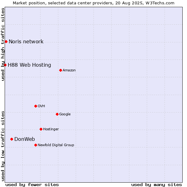 Market position of DonWeb vs. Noris network vs. H88 Web Hosting