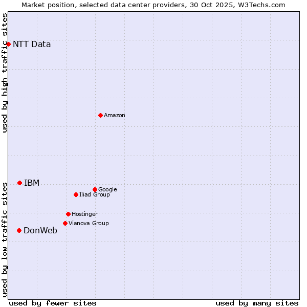 Market position of IBM vs. DonWeb vs. NTT Data