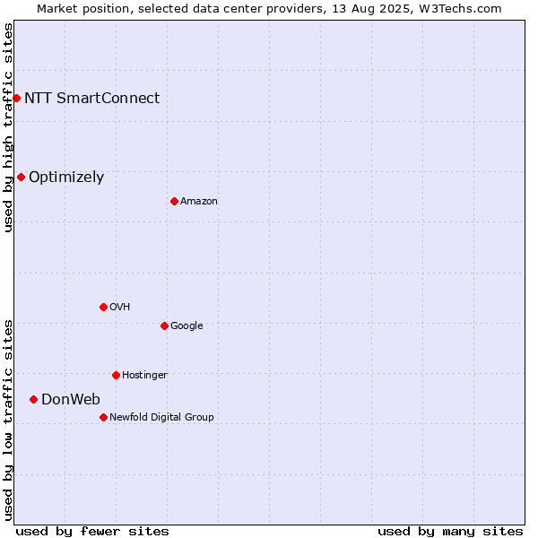 Market position of DonWeb vs. Optimizely vs. NTT SmartConnect