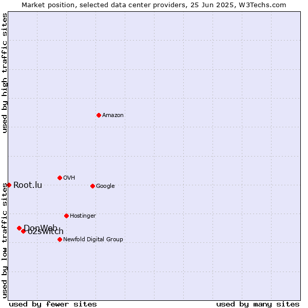 Market position of o2switch vs. DonWeb vs. Root.lu