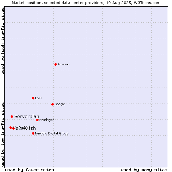 Market position of o2switch vs. Serverplan vs. DonWeb
