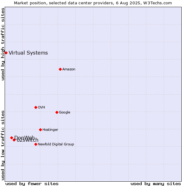 Market position of o2switch vs. DonWeb vs. Virtual Systems