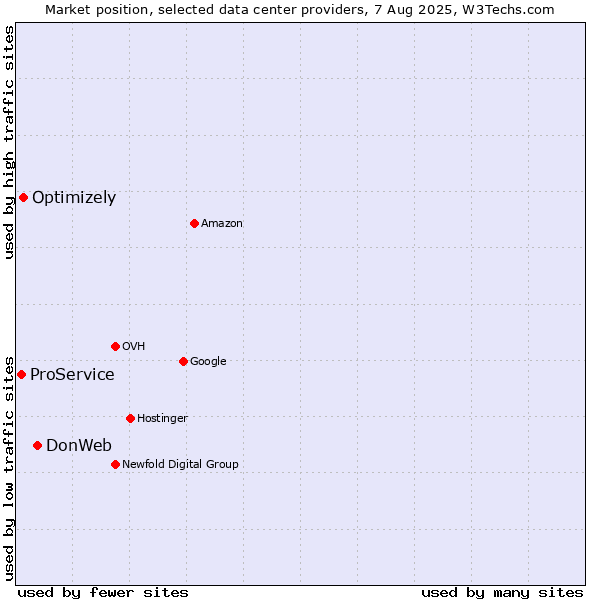 Market position of DonWeb vs. Optimizely vs. ProService
