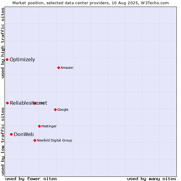 Market position of DonWeb vs. Reliablesite.net vs. Optimizely
