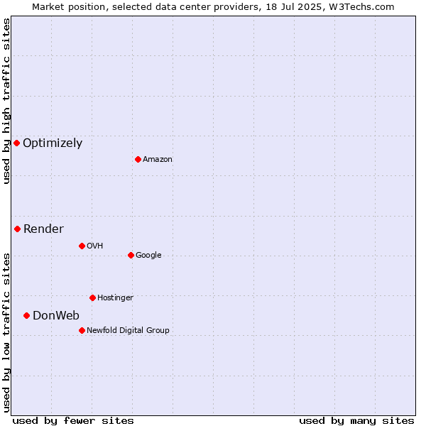 Market position of DonWeb vs. Render vs. Optimizely