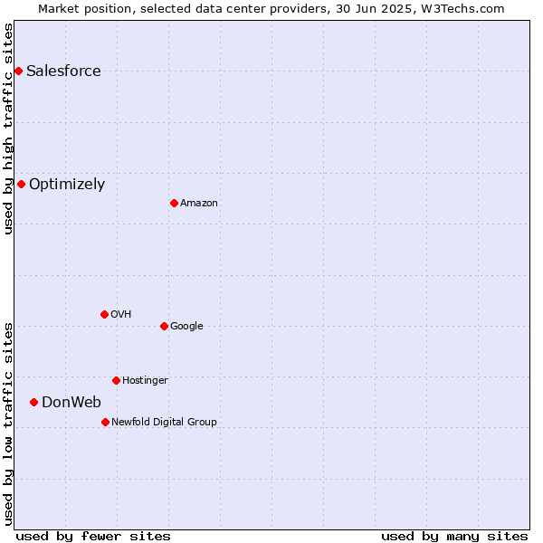 Market position of DonWeb vs. Optimizely vs. Salesforce