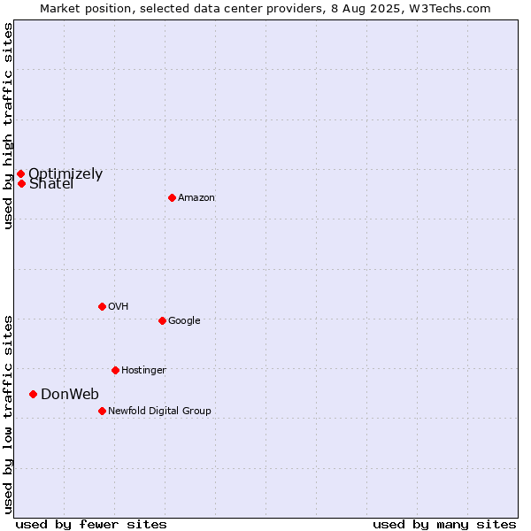Market position of DonWeb vs. Shatel vs. Optimizely