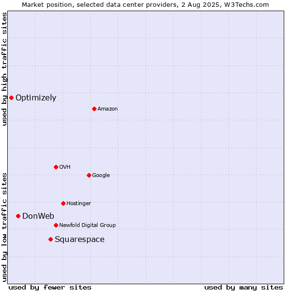 Market position of Squarespace vs. DonWeb vs. Optimizely