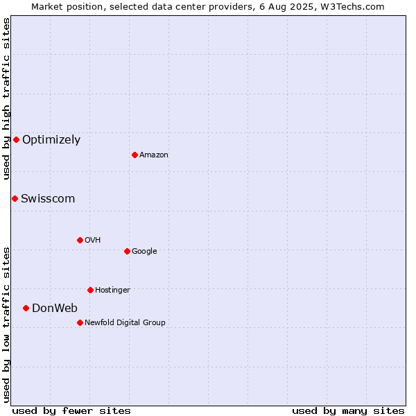 Market position of DonWeb vs. Optimizely vs. Swisscom