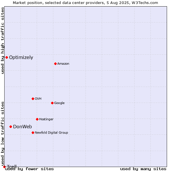 Market position of DonWeb vs. Optimizely vs. Tcell