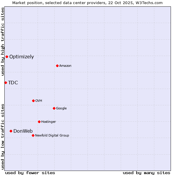 Market position of DonWeb vs. Optimizely vs. TDC