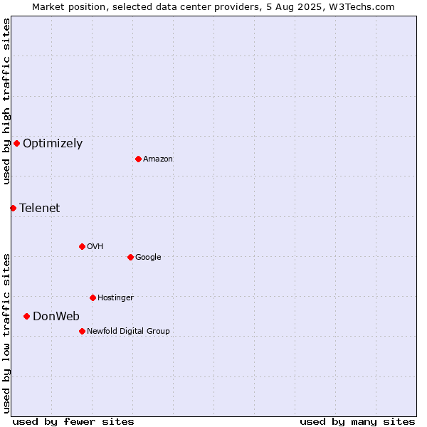 Market position of DonWeb vs. Optimizely vs. Telenet