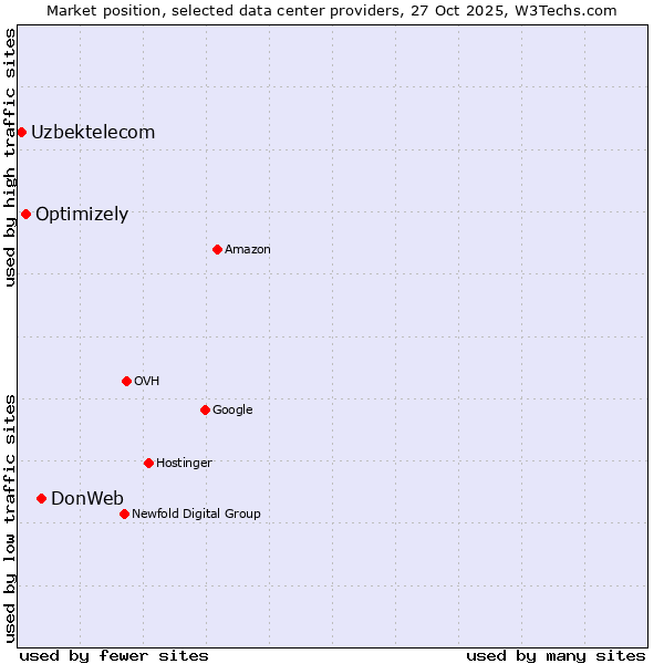 Market position of DonWeb vs. Optimizely vs. Uzbektelecom