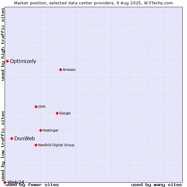 Market position of DonWeb vs. Optimizely vs. Web24