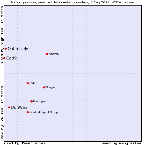 Market position of DonWeb vs. Optimizely vs. Opti9