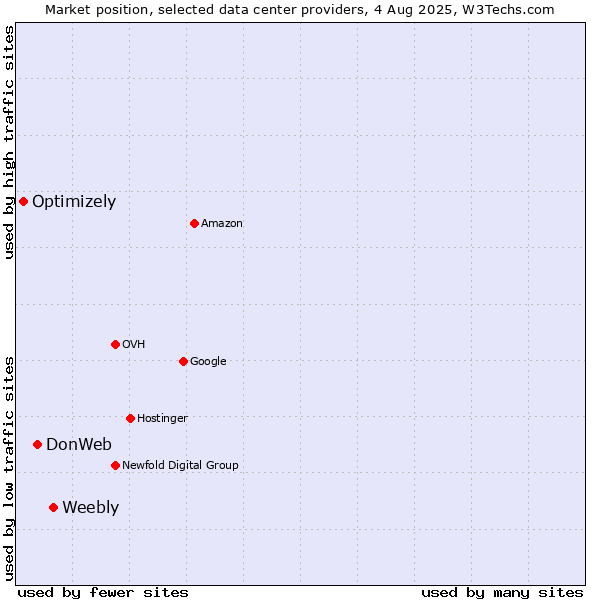 Market position of Weebly vs. DonWeb vs. Optimizely