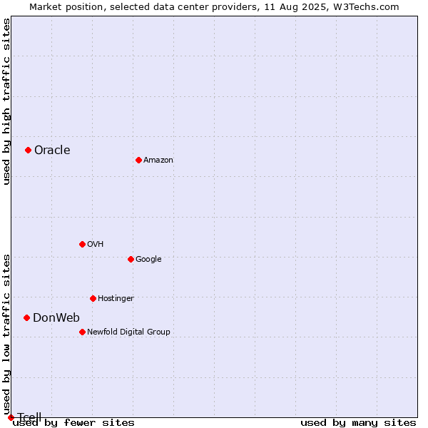 Market position of Oracle vs. DonWeb vs. Tcell