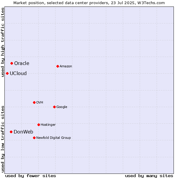 Market position of Oracle vs. DonWeb vs. UCloud