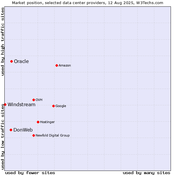 Market position of Oracle vs. DonWeb vs. Windstream