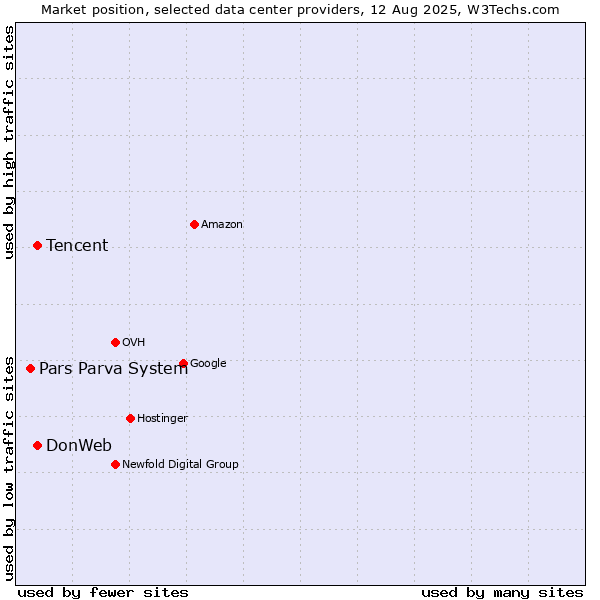 Market position of Tencent vs. DonWeb vs. Pars Parva System