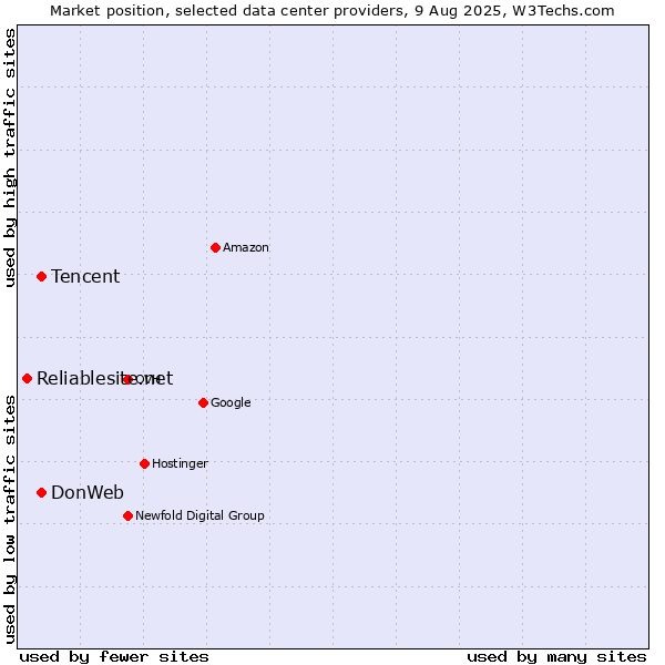 Market position of Tencent vs. DonWeb vs. Reliablesite.net