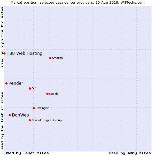 Market position of DonWeb vs. Render vs. H88 Web Hosting