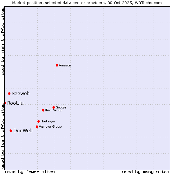 Market position of DonWeb vs. Seeweb vs. Root.lu