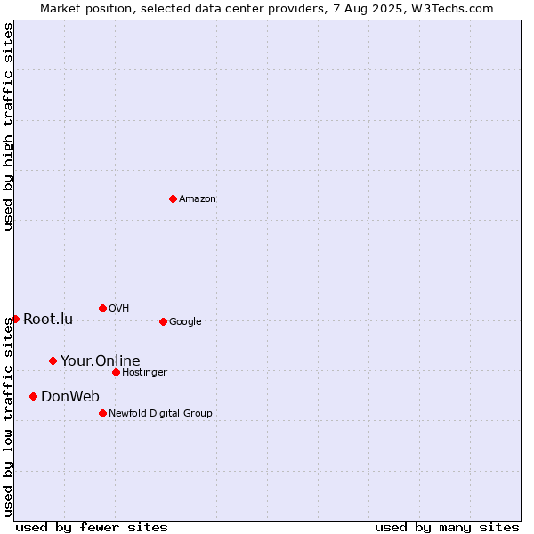 Market position of Your.Online vs. DonWeb vs. Root.lu