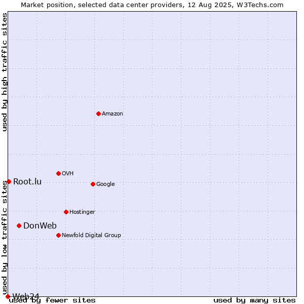 Market position of DonWeb vs. Root.lu vs. Web24