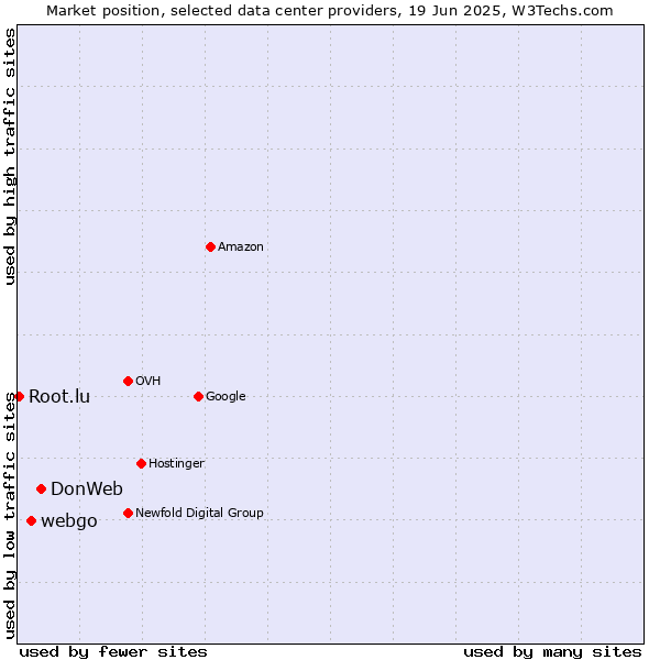 Market position of DonWeb vs. webgo vs. Root.lu