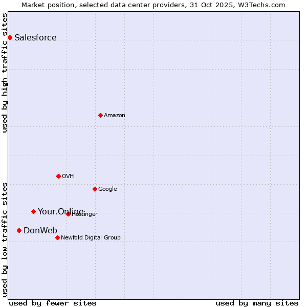 Market position of Your.Online vs. DonWeb vs. Salesforce