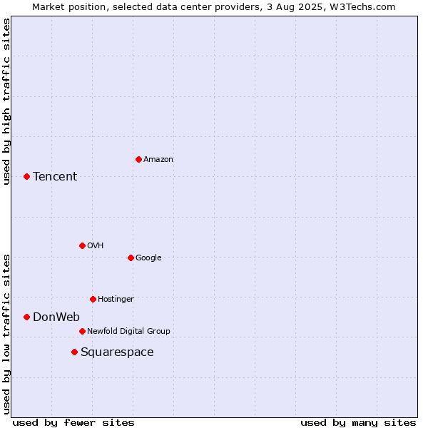 Market position of Squarespace vs. DonWeb vs. Tencent