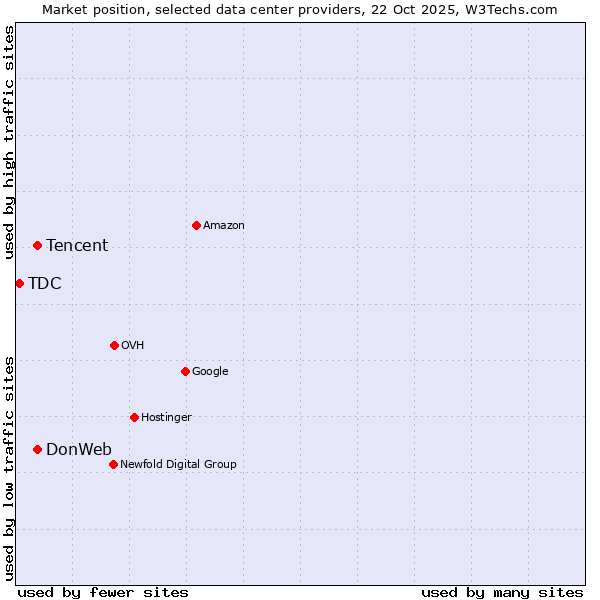 Market position of Tencent vs. DonWeb vs. TDC
