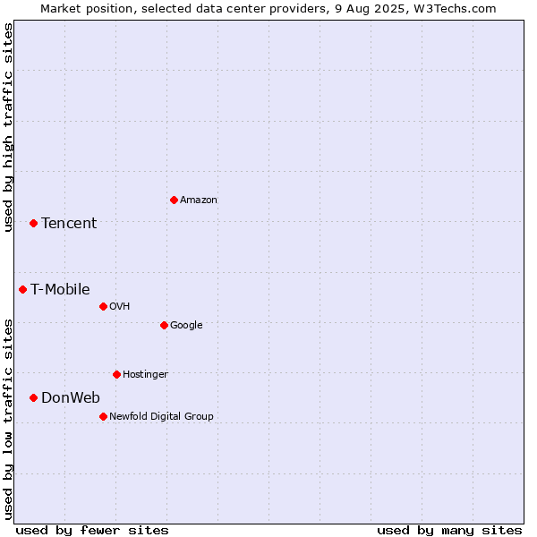 Market position of DonWeb vs. Tencent vs. T-Mobile