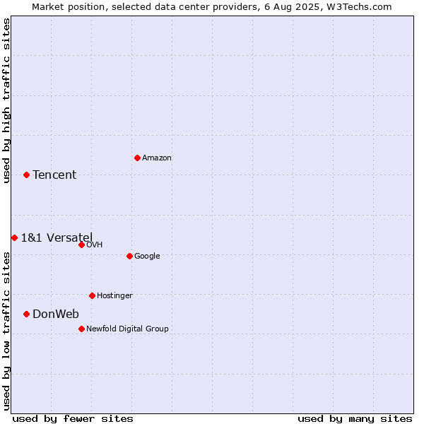 Market position of DonWeb vs. Tencent vs. 1&1 Versatel