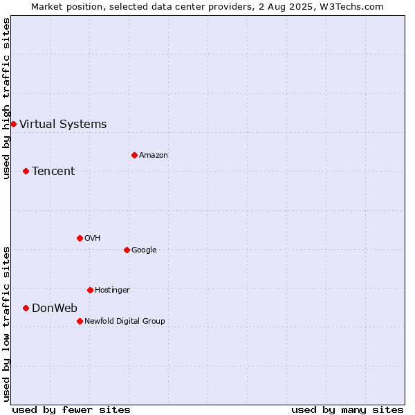 Market position of DonWeb vs. Tencent vs. Virtual Systems