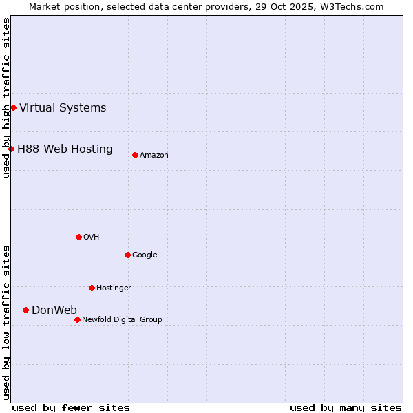 Market position of DonWeb vs. Virtual Systems vs. H88 Web Hosting