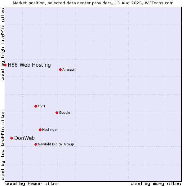 Market position of DonWeb vs. H88 Web Hosting