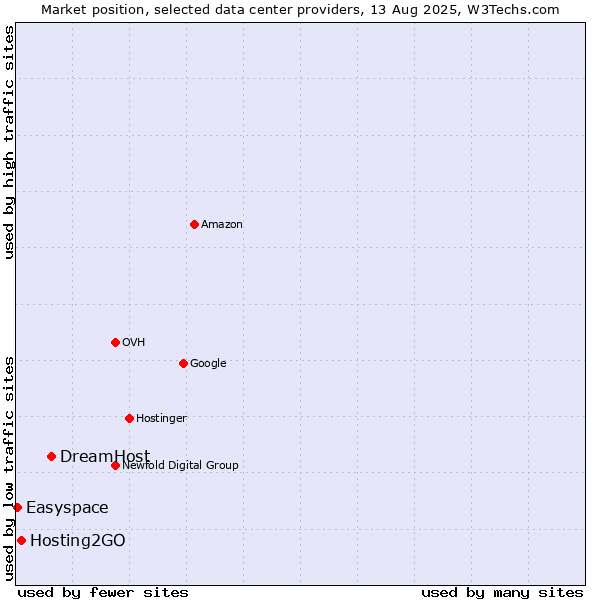 Market position of DreamHost vs. Hosting2GO vs. Easyspace