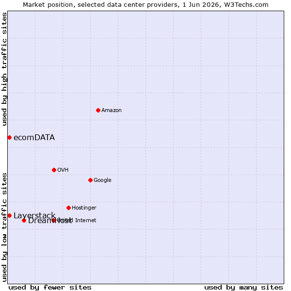 Market position of DreamHost vs. Layerstack vs. ecomDATA