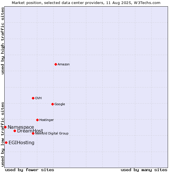 Market position of DreamHost vs. EGIHosting vs. Namespace