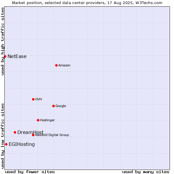 Market position of DreamHost vs. EGIHosting vs. NetEase