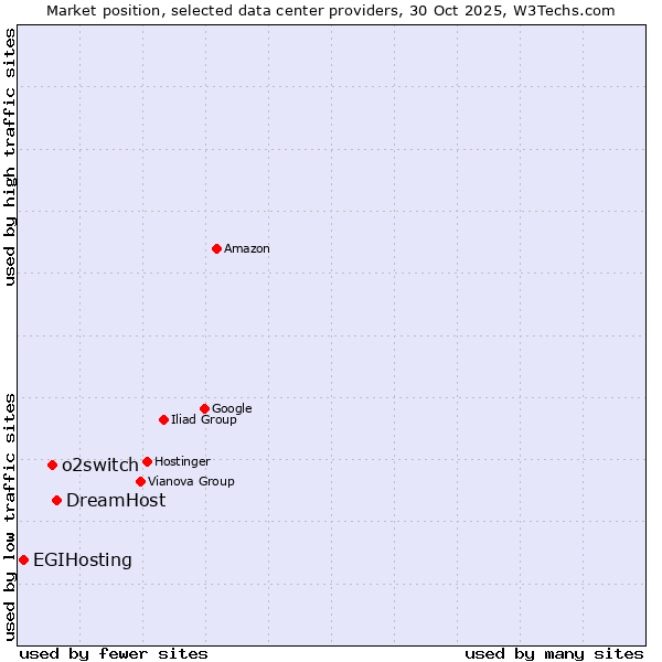 Market position of DreamHost vs. o2switch vs. EGIHosting