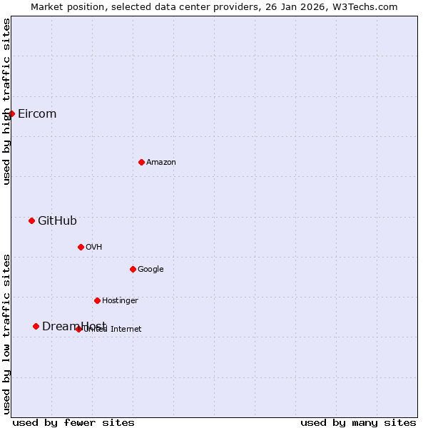 Market position of DreamHost vs. GitHub vs. Eircom