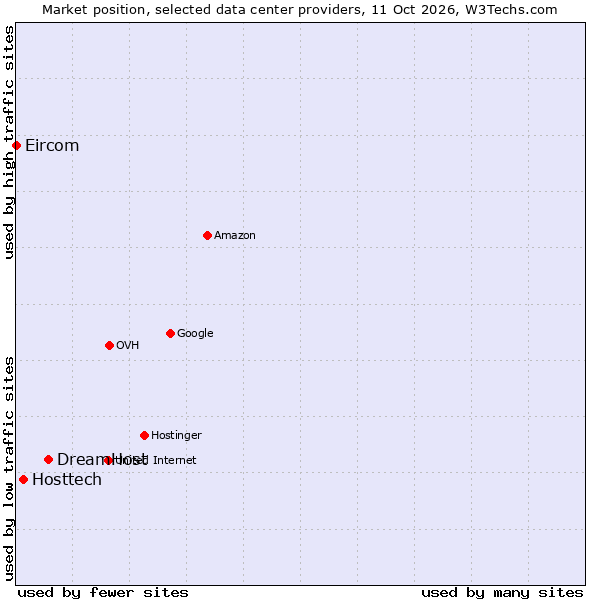 Market position of DreamHost vs. Hosttech vs. Eircom